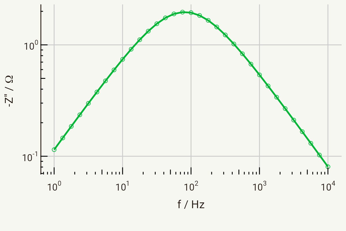 Bode plot for a parallel RQ circuit