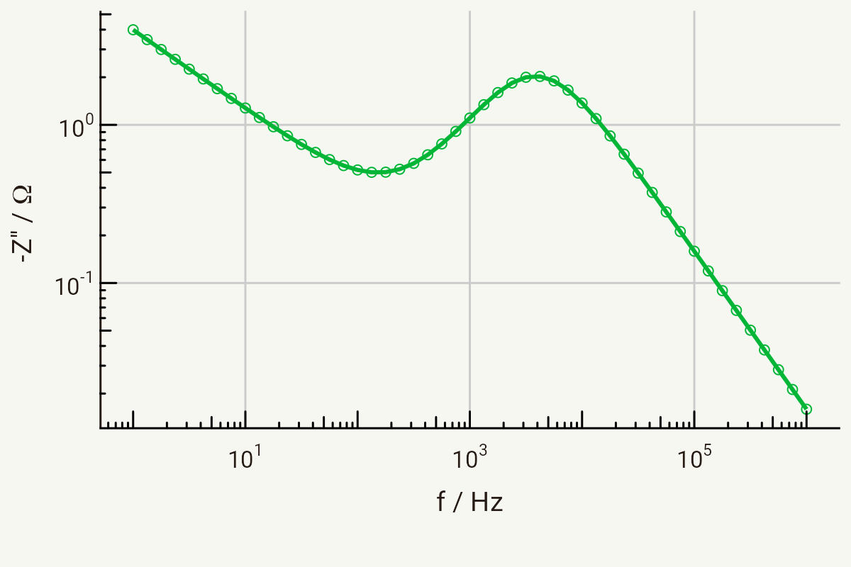 Bode plot for the Randles circuit