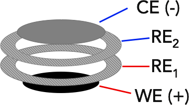 Schematic of a four-electrode lithium-ion half cell with two ring reference electrodes
