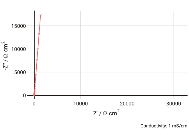 Animated Nyquist plot for the Debye circuit