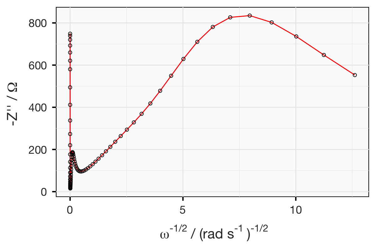 Exercise, Imaginary vs square root of omega