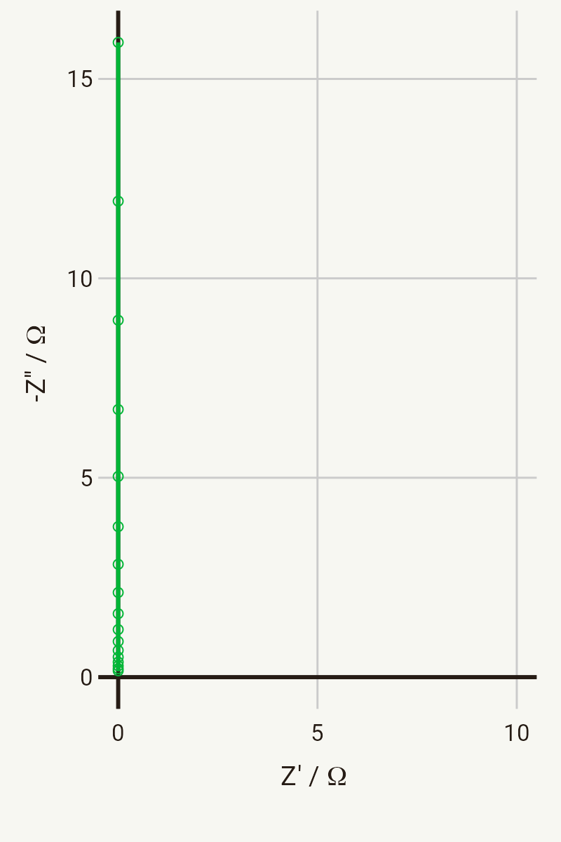 Nyquist plot for a capacitor