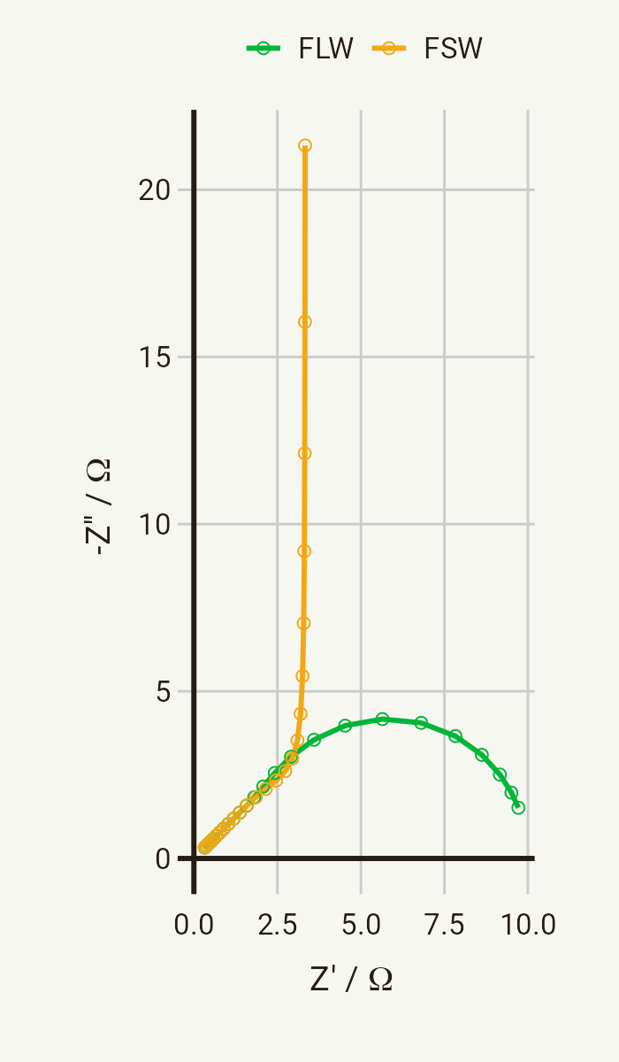 Nyquist plot for the FSW and FLW elements