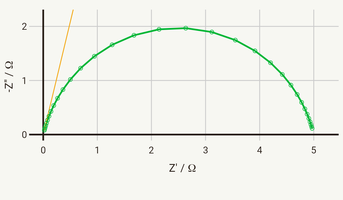 Nyquist plot for a parallel R-CPE circuit