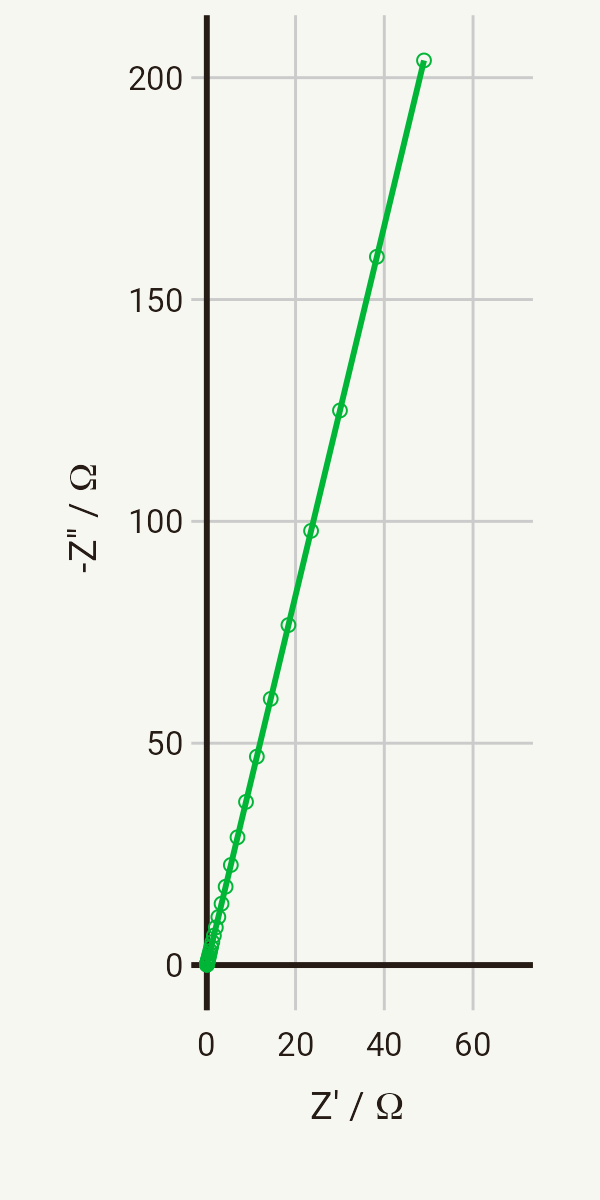Nyquist plot for a constant phase element