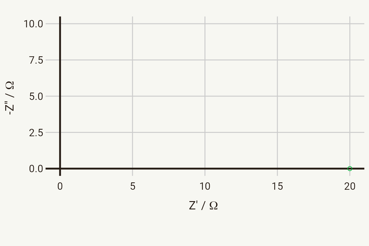 Nyquist plot for a resistor