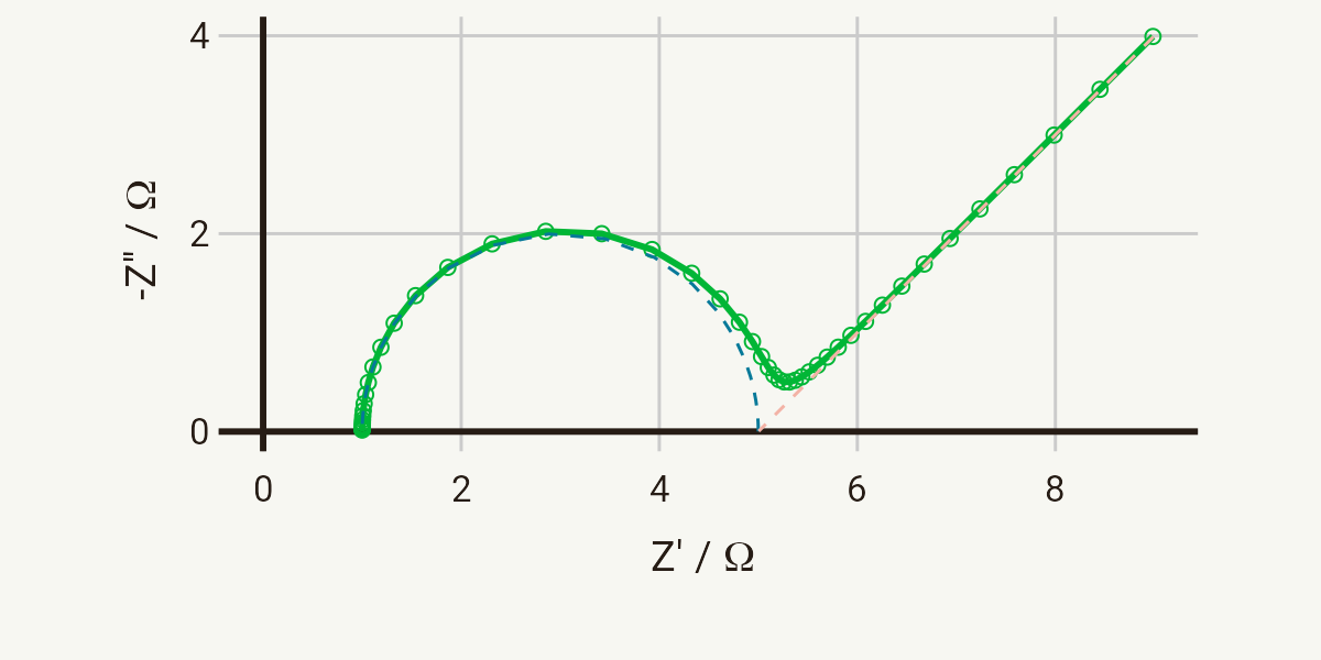 Nyquist plot for the Randles circuit