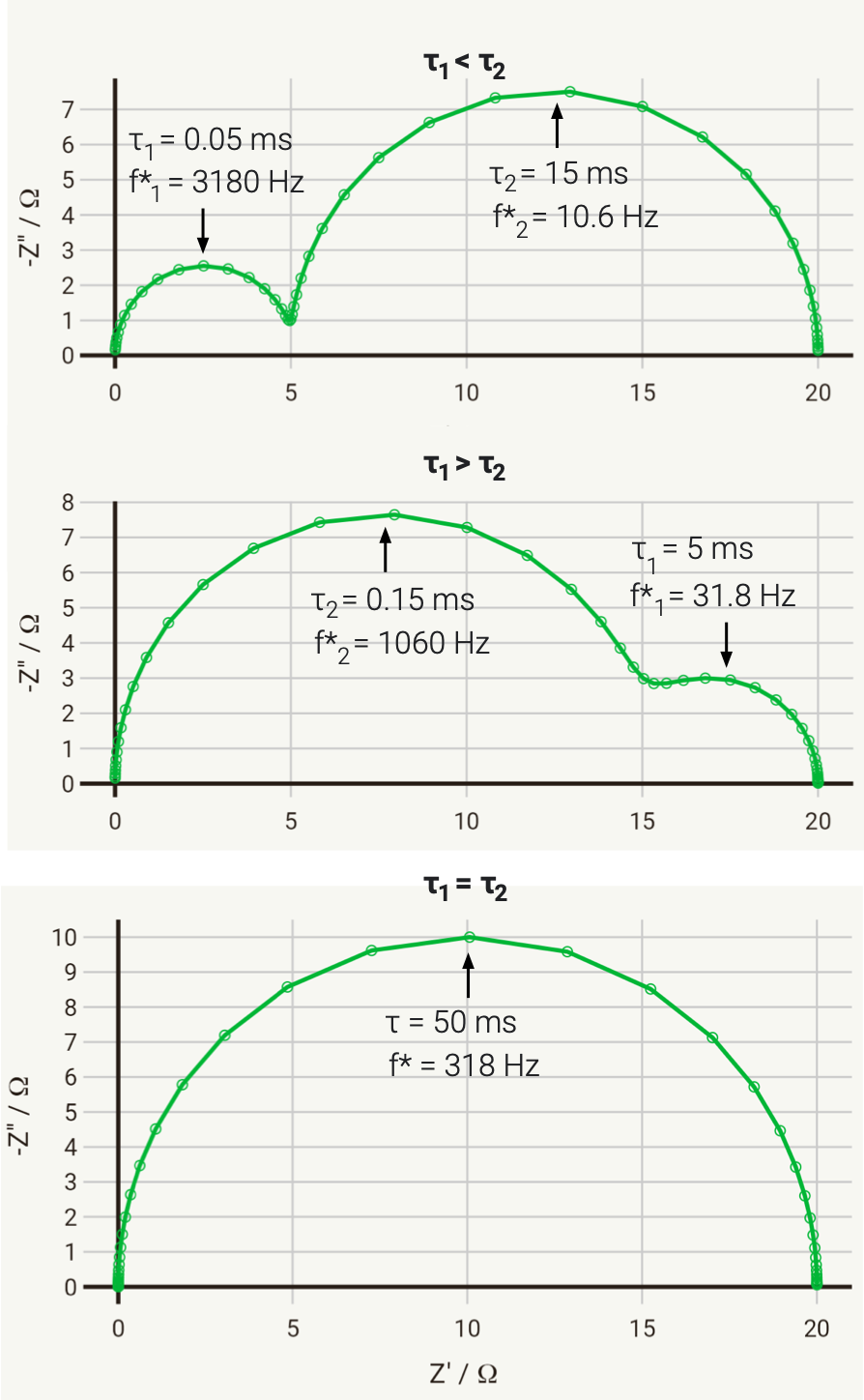 Nyquist plots of RC-RC circuits with different time constants