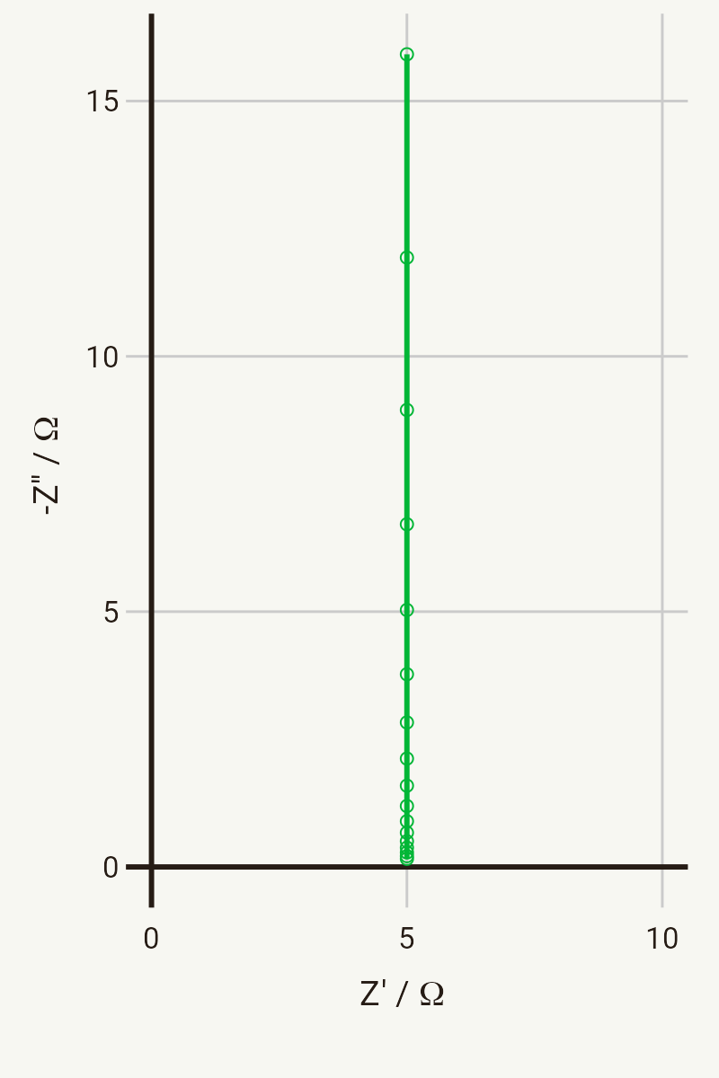 Nyquist plot for a series RC circuit