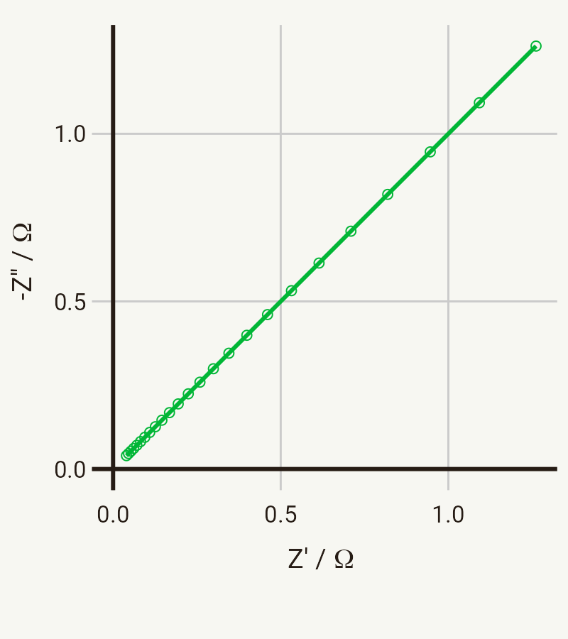 Nyquist plot for a Warburg element