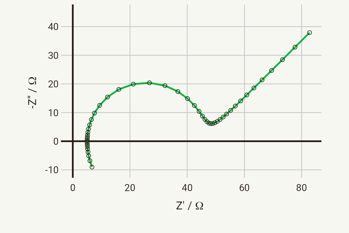 Example of a Nyquist plot with data points and a fit line