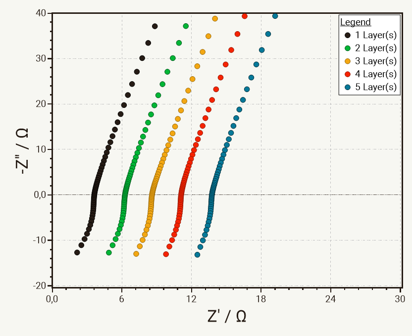Nyquist plots for a typical MacMullin number measurement