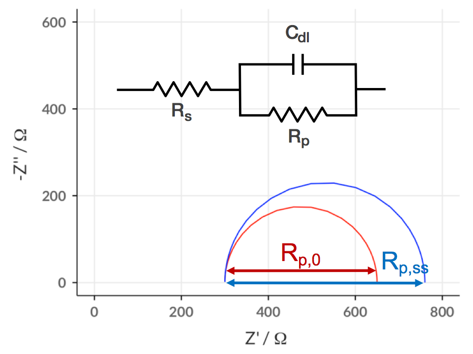 Impedance spectra of symmetrical cells